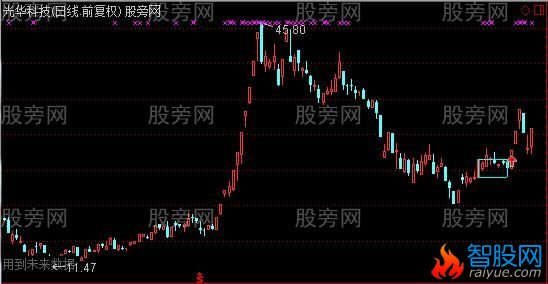 通达信涨停窄幅振荡主图指标公式