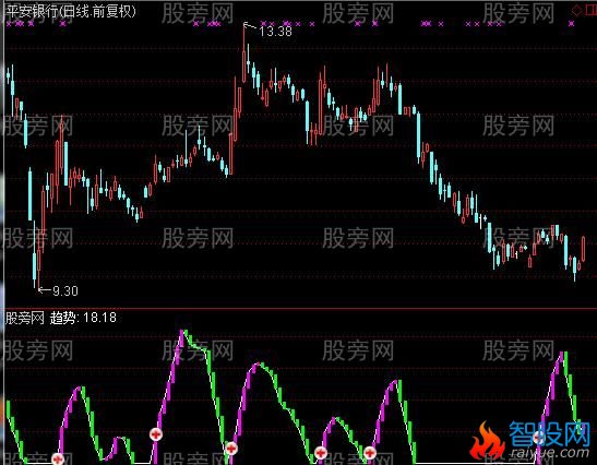 通达信红绿柱趋势指标公式