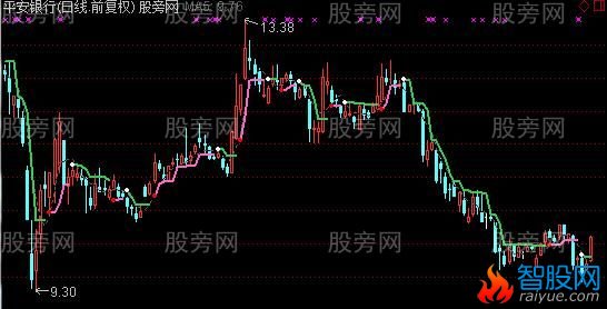 通达信无名主图指标公式