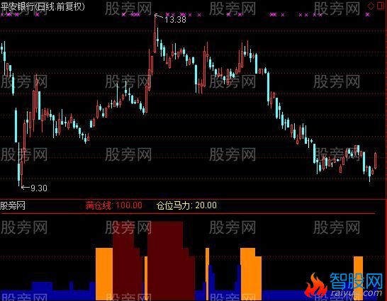 通达信仓位马力指标公式