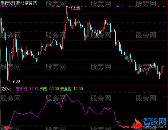 通达信顶底警示指标公式