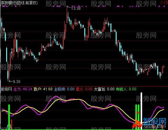 通达信主力吸货指标公式