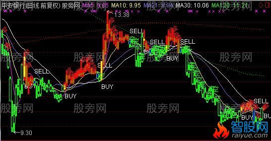 通达信清晰波段主图指标公式