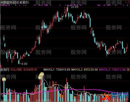 通达信成交量找买点指标公式
