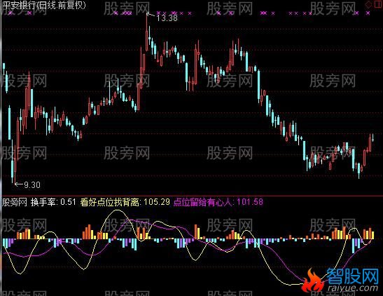 通达信换手和背离指标公式