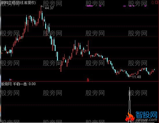 通达信千钧一击选股指标公式