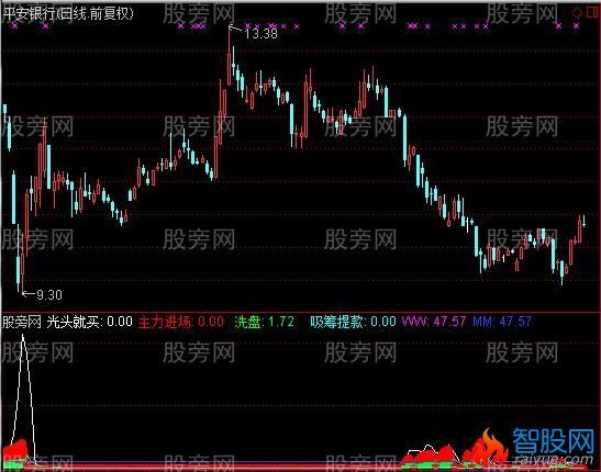 通达信精准的抄底指标公式