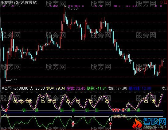 通达信买进卖出指标公式