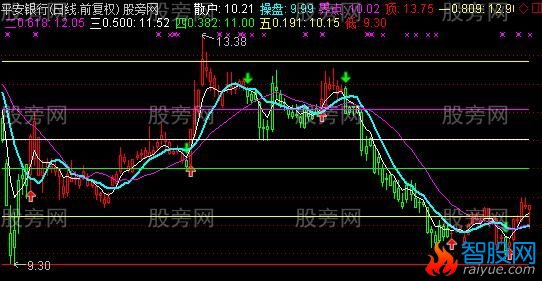通达信稳定赢利主图指标公式