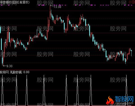 通达信无敌抄底选股指标公式