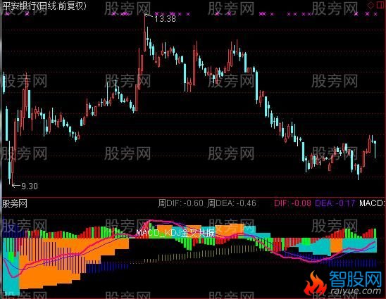 通达信真MACD日周指标公式