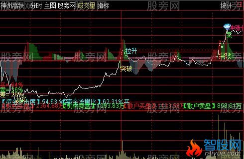 通达信分时突破主图指标公式