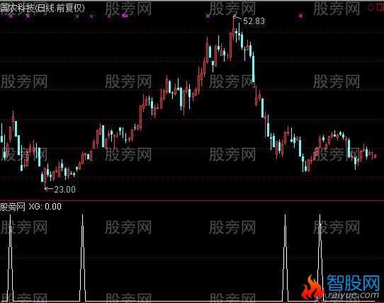 通达信强势抄底选股指标公式