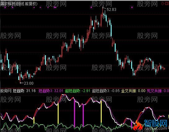 通达信趋势比对指标公式