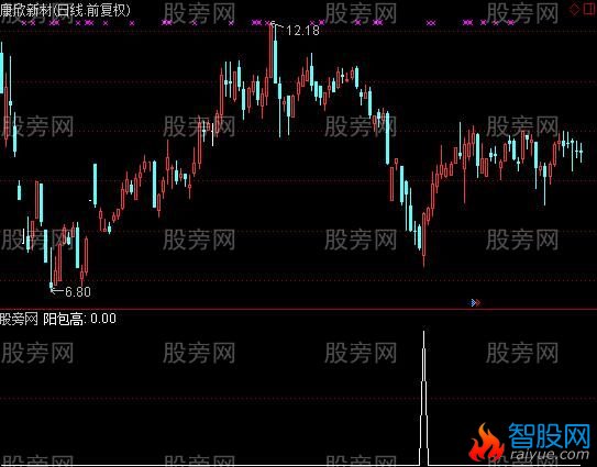通达信阳包高选股指标公式