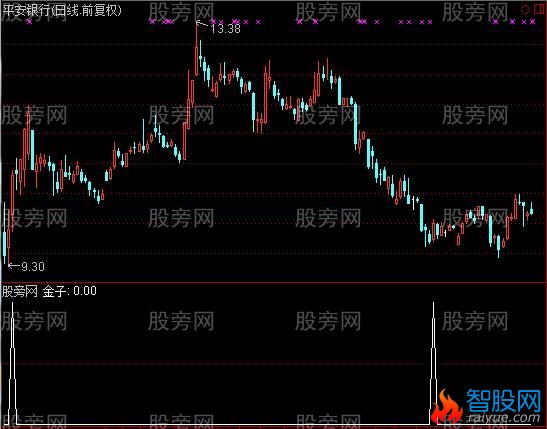 通达信金子选股指标公式