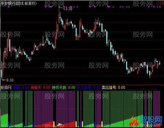 通达信持股天数指标公式