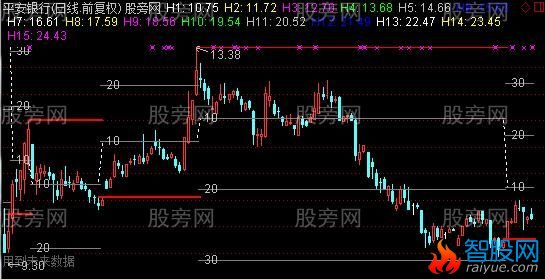 通达信自动测幅主图指标公式