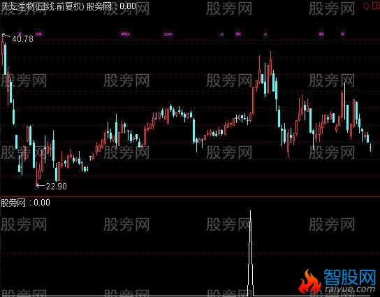通达信高控盘个股选股指标公式