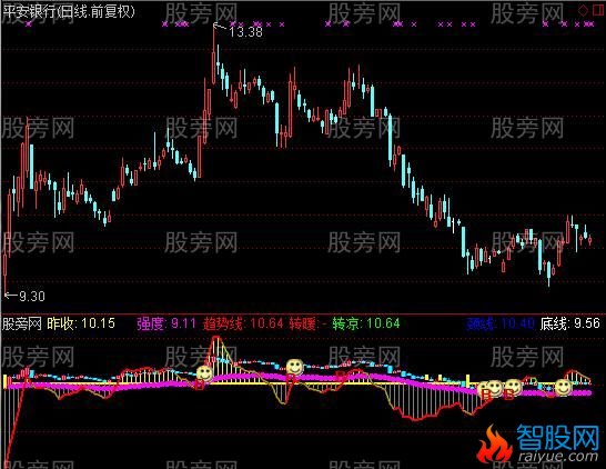 通达信阳光招财手指标公式