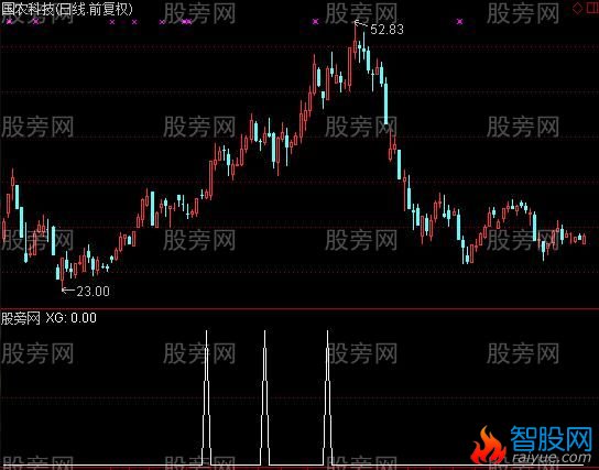 通达信阳吃阴线选股指标公式