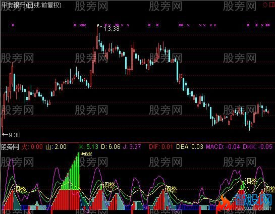 通达信资金和量指标公式