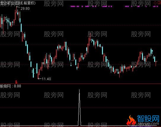 通达信跌势跳空选股指标公式