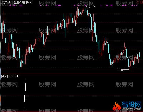 通达信跌势阳包阴选股指标公式
