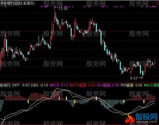通达信三合一底背离及选股指标公式