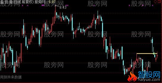 通达信过线突破做个股主图指标公式