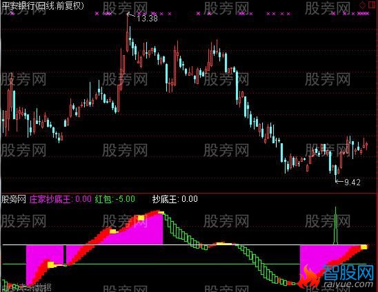 通达信庄家抄底王指标公式