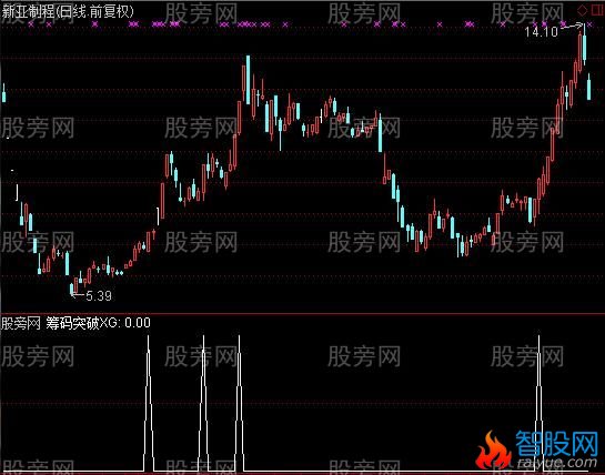 通达信如意筹码突破选股指标公式