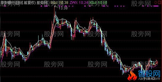 通达信短线股价区间主图指标公式