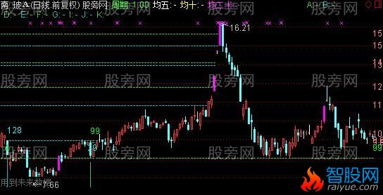 通达信四维看盘主图指标公式