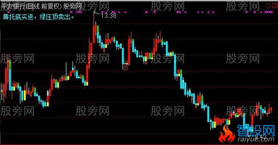 通达信宝塔镇河妖主图指标公式