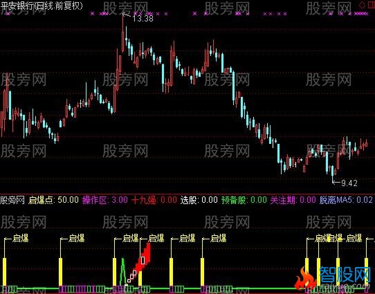 通达信莉波量价启爆指标公式
