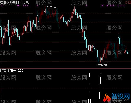 通达信准备狙击选股指标公式