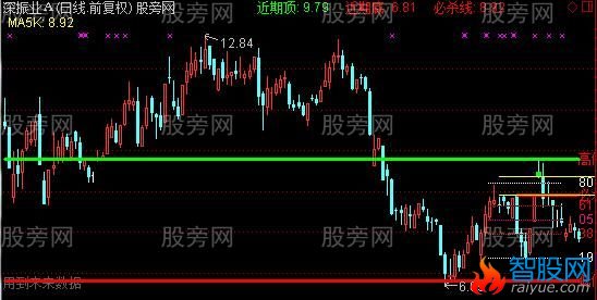 通达信顶底压力主图指标公式