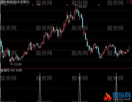 通达信RSI潜伏选股指标公式