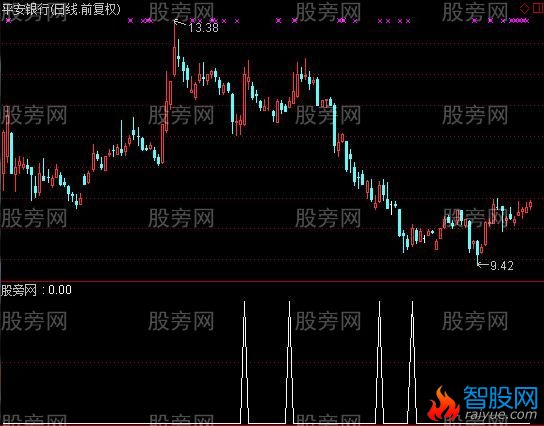 通达信七星灯选股指标公式