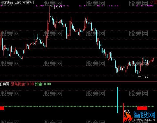 通达信大盘神针指标公式