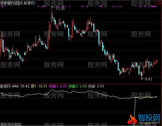 通达信突破警戒线指标公式