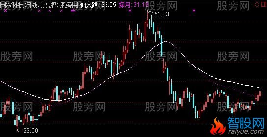 通达信变动趋势线主图指标公式