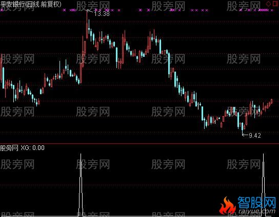 通达信牛熊万金油选股指标公式