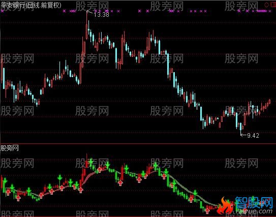 通达信傻瓜趋势线指标公式