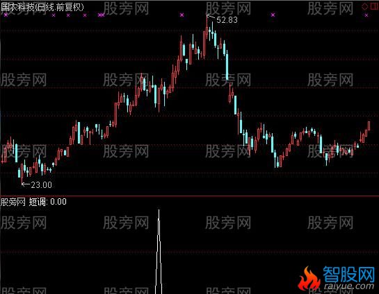 通达信短调选股指标公式