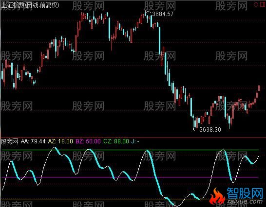 通达信大盘指标指标公式