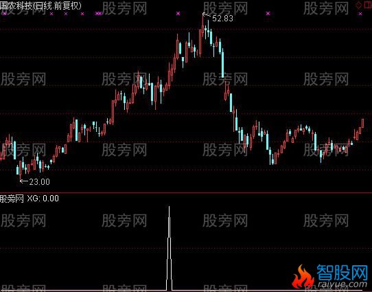 通达信多空起爆点选股指标公式