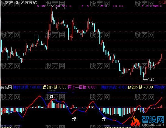 通达信顶底趋势线指标公式