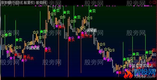 通达信核心买卖主图指标公式